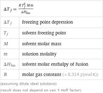 ΔT_f = (R T_f^2 M m)/ΔH_fus |  ΔT_f | freezing point depression T_f | solvent freezing point M | solvent molar mass m | solution molality ΔH_fus | solvent molar enthalpy of fusion R | molar gas constant (≈ 8.314 J/(mol K)) (assuming dilute ideal solutions) (result does not depend on van 't Hoff factor)