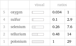  | | visual | ratios |  5 | oxygen | | 0.034 | 1 4 | sulfur | | 0.1 | 2.9 3 | selenium | | 0.26 | 7.6 2 | tellurium | | 0.48 | 14 1 | polonium | | 1 | 29