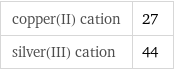 copper(II) cation | 27 silver(III) cation | 44