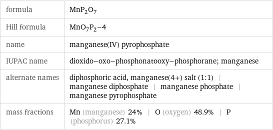formula | MnP_2O_7 Hill formula | MnO_7P_2-4 name | manganese(IV) pyrophosphate IUPAC name | dioxido-oxo-phosphonatooxy-phosphorane; manganese alternate names | diphosphoric acid, manganese(4+) salt (1:1) | manganese diphosphate | manganese phosphate | manganese pyrophosphate mass fractions | Mn (manganese) 24% | O (oxygen) 48.9% | P (phosphorus) 27.1%