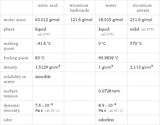  | nitric acid | strontium hydroxide | water | strontium nitrate molar mass | 63.012 g/mol | 121.6 g/mol | 18.015 g/mol | 211.6 g/mol phase | liquid (at STP) | | liquid (at STP) | solid (at STP) melting point | -41.6 °C | | 0 °C | 570 °C boiling point | 83 °C | | 99.9839 °C |  density | 1.5129 g/cm^3 | | 1 g/cm^3 | 2.113 g/cm^3 solubility in water | miscible | | |  surface tension | | | 0.0728 N/m |  dynamic viscosity | 7.6×10^-4 Pa s (at 25 °C) | | 8.9×10^-4 Pa s (at 25 °C) |  odor | | | odorless | 