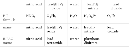  | nitric acid | lead(II, IV) oxide | water | lead(II) nitrate | lead dioxide Hill formula | HNO_3 | O_4Pb_3 | H_2O | N_2O_6Pb | O_2Pb name | nitric acid | lead(II, IV) oxide | water | lead(II) nitrate | lead dioxide IUPAC name | nitric acid | lead tetraoxide | water | plumbous dinitrate | 