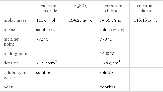  | calcium chloride | K2SiO3 | potassium chloride | calcium silicate molar mass | 111 g/mol | 154.28 g/mol | 74.55 g/mol | 116.16 g/mol phase | solid (at STP) | | solid (at STP) |  melting point | 772 °C | | 770 °C |  boiling point | | | 1420 °C |  density | 2.15 g/cm^3 | | 1.98 g/cm^3 |  solubility in water | soluble | | soluble |  odor | | | odorless | 