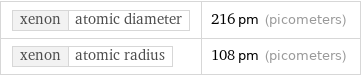 xenon | atomic diameter | 216 pm (picometers) xenon | atomic radius | 108 pm (picometers)