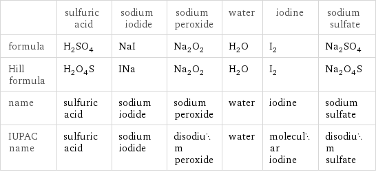  | sulfuric acid | sodium iodide | sodium peroxide | water | iodine | sodium sulfate formula | H_2SO_4 | NaI | Na_2O_2 | H_2O | I_2 | Na_2SO_4 Hill formula | H_2O_4S | INa | Na_2O_2 | H_2O | I_2 | Na_2O_4S name | sulfuric acid | sodium iodide | sodium peroxide | water | iodine | sodium sulfate IUPAC name | sulfuric acid | sodium iodide | disodium peroxide | water | molecular iodine | disodium sulfate