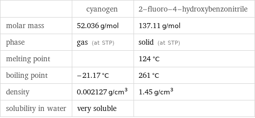  | cyanogen | 2-fluoro-4-hydroxybenzonitrile molar mass | 52.036 g/mol | 137.11 g/mol phase | gas (at STP) | solid (at STP) melting point | | 124 °C boiling point | -21.17 °C | 261 °C density | 0.002127 g/cm^3 | 1.45 g/cm^3 solubility in water | very soluble | 