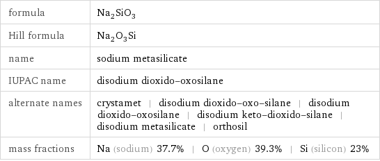 formula | Na_2SiO_3 Hill formula | Na_2O_3Si name | sodium metasilicate IUPAC name | disodium dioxido-oxosilane alternate names | crystamet | disodium dioxido-oxo-silane | disodium dioxido-oxosilane | disodium keto-dioxido-silane | disodium metasilicate | orthosil mass fractions | Na (sodium) 37.7% | O (oxygen) 39.3% | Si (silicon) 23%