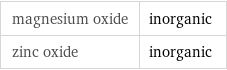 magnesium oxide | inorganic zinc oxide | inorganic