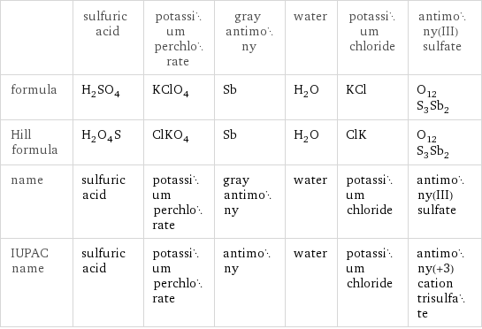  | sulfuric acid | potassium perchlorate | gray antimony | water | potassium chloride | antimony(III) sulfate formula | H_2SO_4 | KClO_4 | Sb | H_2O | KCl | O_12S_3Sb_2 Hill formula | H_2O_4S | ClKO_4 | Sb | H_2O | ClK | O_12S_3Sb_2 name | sulfuric acid | potassium perchlorate | gray antimony | water | potassium chloride | antimony(III) sulfate IUPAC name | sulfuric acid | potassium perchlorate | antimony | water | potassium chloride | antimony(+3) cation trisulfate