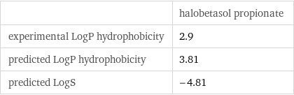  | halobetasol propionate experimental LogP hydrophobicity | 2.9 predicted LogP hydrophobicity | 3.81 predicted LogS | -4.81