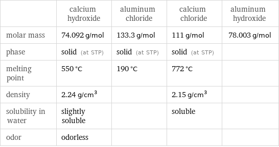  | calcium hydroxide | aluminum chloride | calcium chloride | aluminum hydroxide molar mass | 74.092 g/mol | 133.3 g/mol | 111 g/mol | 78.003 g/mol phase | solid (at STP) | solid (at STP) | solid (at STP) |  melting point | 550 °C | 190 °C | 772 °C |  density | 2.24 g/cm^3 | | 2.15 g/cm^3 |  solubility in water | slightly soluble | | soluble |  odor | odorless | | | 