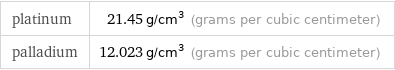 platinum | 21.45 g/cm^3 (grams per cubic centimeter) palladium | 12.023 g/cm^3 (grams per cubic centimeter)