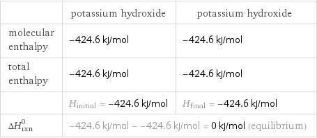  | potassium hydroxide | potassium hydroxide molecular enthalpy | -424.6 kJ/mol | -424.6 kJ/mol total enthalpy | -424.6 kJ/mol | -424.6 kJ/mol  | H_initial = -424.6 kJ/mol | H_final = -424.6 kJ/mol ΔH_rxn^0 | -424.6 kJ/mol - -424.6 kJ/mol = 0 kJ/mol (equilibrium) |  