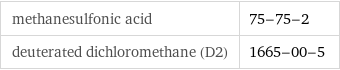 methanesulfonic acid | 75-75-2 deuterated dichloromethane (D2) | 1665-00-5