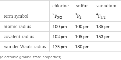  | chlorine | sulfur | vanadium term symbol | ^2P_(3/2) | ^3P_2 | ^4F_(3/2) atomic radius | 100 pm | 100 pm | 135 pm covalent radius | 102 pm | 105 pm | 153 pm van der Waals radius | 175 pm | 180 pm |  (electronic ground state properties)