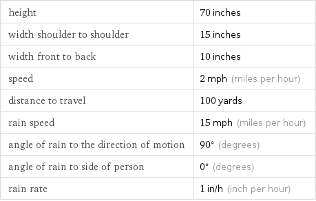 height | 70 inches width shoulder to shoulder | 15 inches width front to back | 10 inches speed | 2 mph (miles per hour) distance to travel | 100 yards rain speed | 15 mph (miles per hour) angle of rain to the direction of motion | 90° (degrees) angle of rain to side of person | 0° (degrees) rain rate | 1 in/h (inch per hour)