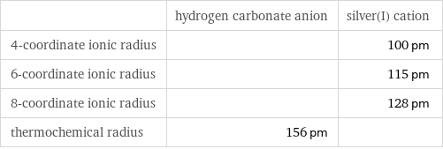  | hydrogen carbonate anion | silver(I) cation 4-coordinate ionic radius | | 100 pm 6-coordinate ionic radius | | 115 pm 8-coordinate ionic radius | | 128 pm thermochemical radius | 156 pm | 