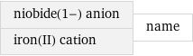 niobide(1-) anion iron(II) cation | name