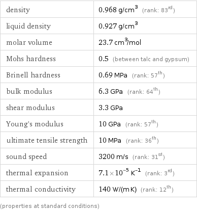 density | 0.968 g/cm^3 (rank: 83rd) liquid density | 0.927 g/cm^3 molar volume | 23.7 cm^3/mol Mohs hardness | 0.5 (between talc and gypsum) Brinell hardness | 0.69 MPa (rank: 57th) bulk modulus | 6.3 GPa (rank: 64th) shear modulus | 3.3 GPa Young's modulus | 10 GPa (rank: 57th) ultimate tensile strength | 10 MPa (rank: 36th) sound speed | 3200 m/s (rank: 31st) thermal expansion | 7.1×10^-5 K^(-1) (rank: 3rd) thermal conductivity | 140 W/(m K) (rank: 12th) (properties at standard conditions)