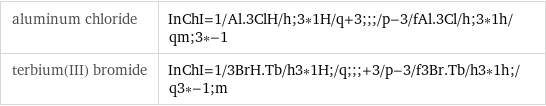 aluminum chloride | InChI=1/Al.3ClH/h;3*1H/q+3;;;/p-3/fAl.3Cl/h;3*1h/qm;3*-1 terbium(III) bromide | InChI=1/3BrH.Tb/h3*1H;/q;;;+3/p-3/f3Br.Tb/h3*1h;/q3*-1;m