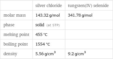  | silver chloride | tungsten(IV) selenide molar mass | 143.32 g/mol | 341.78 g/mol phase | solid (at STP) |  melting point | 455 °C |  boiling point | 1554 °C |  density | 5.56 g/cm^3 | 9.2 g/cm^3