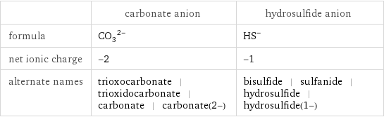  | carbonate anion | hydrosulfide anion formula | (CO_3)^(2-) | (HS)^- net ionic charge | -2 | -1 alternate names | trioxocarbonate | trioxidocarbonate | carbonate | carbonate(2-) | bisulfide | sulfanide | hydrosulfide | hydrosulfide(1-)