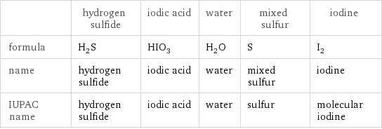  | hydrogen sulfide | iodic acid | water | mixed sulfur | iodine formula | H_2S | HIO_3 | H_2O | S | I_2 name | hydrogen sulfide | iodic acid | water | mixed sulfur | iodine IUPAC name | hydrogen sulfide | iodic acid | water | sulfur | molecular iodine