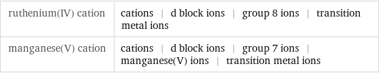 ruthenium(IV) cation | cations | d block ions | group 8 ions | transition metal ions manganese(V) cation | cations | d block ions | group 7 ions | manganese(V) ions | transition metal ions