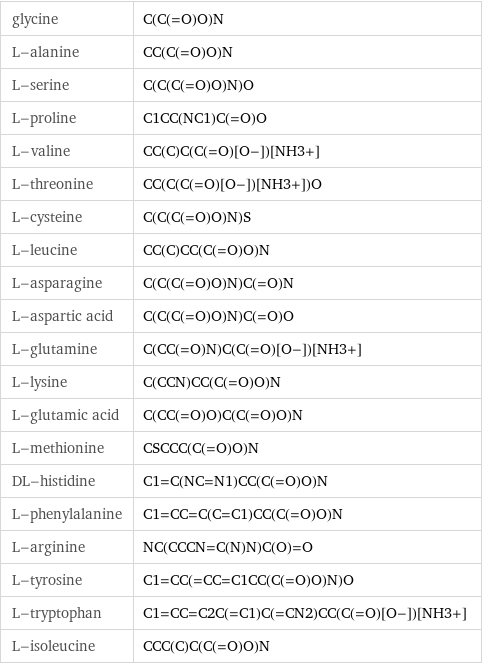 glycine | C(C(=O)O)N L-alanine | CC(C(=O)O)N L-serine | C(C(C(=O)O)N)O L-proline | C1CC(NC1)C(=O)O L-valine | CC(C)C(C(=O)[O-])[NH3+] L-threonine | CC(C(C(=O)[O-])[NH3+])O L-cysteine | C(C(C(=O)O)N)S L-leucine | CC(C)CC(C(=O)O)N L-asparagine | C(C(C(=O)O)N)C(=O)N L-aspartic acid | C(C(C(=O)O)N)C(=O)O L-glutamine | C(CC(=O)N)C(C(=O)[O-])[NH3+] L-lysine | C(CCN)CC(C(=O)O)N L-glutamic acid | C(CC(=O)O)C(C(=O)O)N L-methionine | CSCCC(C(=O)O)N DL-histidine | C1=C(NC=N1)CC(C(=O)O)N L-phenylalanine | C1=CC=C(C=C1)CC(C(=O)O)N L-arginine | NC(CCCN=C(N)N)C(O)=O L-tyrosine | C1=CC(=CC=C1CC(C(=O)O)N)O L-tryptophan | C1=CC=C2C(=C1)C(=CN2)CC(C(=O)[O-])[NH3+] L-isoleucine | CCC(C)C(C(=O)O)N