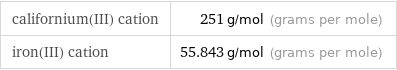 californium(III) cation | 251 g/mol (grams per mole) iron(III) cation | 55.843 g/mol (grams per mole)