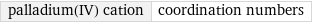 palladium(IV) cation | coordination numbers