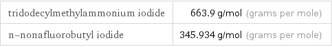 tridodecylmethylammonium iodide | 663.9 g/mol (grams per mole) n-nonafluorobutyl iodide | 345.934 g/mol (grams per mole)