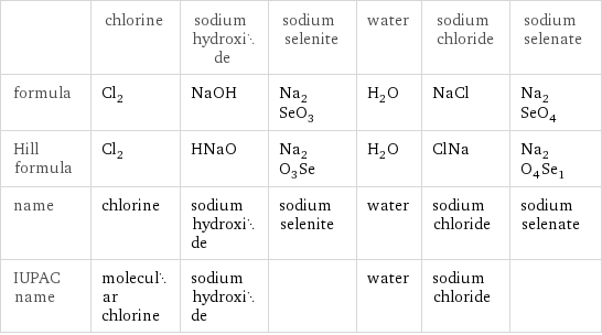  | chlorine | sodium hydroxide | sodium selenite | water | sodium chloride | sodium selenate formula | Cl_2 | NaOH | Na_2SeO_3 | H_2O | NaCl | Na_2SeO_4 Hill formula | Cl_2 | HNaO | Na_2O_3Se | H_2O | ClNa | Na_2O_4Se_1 name | chlorine | sodium hydroxide | sodium selenite | water | sodium chloride | sodium selenate IUPAC name | molecular chlorine | sodium hydroxide | | water | sodium chloride | 