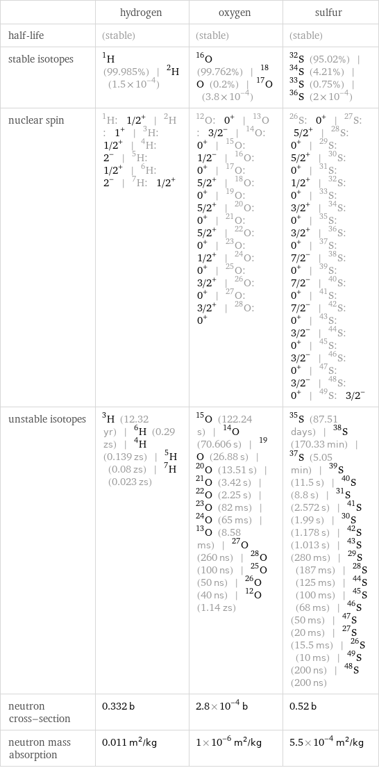  | hydrogen | oxygen | sulfur half-life | (stable) | (stable) | (stable) stable isotopes | H-1 (99.985%) | H-2 (1.5×10^-4) | O-16 (99.762%) | O-18 (0.2%) | O-17 (3.8×10^-4) | S-32 (95.02%) | S-34 (4.21%) | S-33 (0.75%) | S-36 (2×10^-4) nuclear spin | H-1: 1/2^+ | H-2: 1^+ | H-3: 1/2^+ | H-4: 2^- | H-5: 1/2^+ | H-6: 2^- | H-7: 1/2^+ | O-12: 0^+ | O-13: 3/2^- | O-14: 0^+ | O-15: 1/2^- | O-16: 0^+ | O-17: 5/2^+ | O-18: 0^+ | O-19: 5/2^+ | O-20: 0^+ | O-21: 5/2^+ | O-22: 0^+ | O-23: 1/2^+ | O-24: 0^+ | O-25: 3/2^+ | O-26: 0^+ | O-27: 3/2^+ | O-28: 0^+ | S-26: 0^+ | S-27: 5/2^+ | S-28: 0^+ | S-29: 5/2^+ | S-30: 0^+ | S-31: 1/2^+ | S-32: 0^+ | S-33: 3/2^+ | S-34: 0^+ | S-35: 3/2^+ | S-36: 0^+ | S-37: 7/2^- | S-38: 0^+ | S-39: 7/2^- | S-40: 0^+ | S-41: 7/2^- | S-42: 0^+ | S-43: 3/2^- | S-44: 0^+ | S-45: 3/2^- | S-46: 0^+ | S-47: 3/2^- | S-48: 0^+ | S-49: 3/2^- unstable isotopes | H-3 (12.32 yr) | H-6 (0.29 zs) | H-4 (0.139 zs) | H-5 (0.08 zs) | H-7 (0.023 zs) | O-15 (122.24 s) | O-14 (70.606 s) | O-19 (26.88 s) | O-20 (13.51 s) | O-21 (3.42 s) | O-22 (2.25 s) | O-23 (82 ms) | O-24 (65 ms) | O-13 (8.58 ms) | O-27 (260 ns) | O-28 (100 ns) | O-25 (50 ns) | O-26 (40 ns) | O-12 (1.14 zs) | S-35 (87.51 days) | S-38 (170.33 min) | S-37 (5.05 min) | S-39 (11.5 s) | S-40 (8.8 s) | S-31 (2.572 s) | S-41 (1.99 s) | S-30 (1.178 s) | S-42 (1.013 s) | S-43 (280 ms) | S-29 (187 ms) | S-28 (125 ms) | S-44 (100 ms) | S-45 (68 ms) | S-46 (50 ms) | S-47 (20 ms) | S-27 (15.5 ms) | S-26 (10 ms) | S-49 (200 ns) | S-48 (200 ns) neutron cross-section | 0.332 b | 2.8×10^-4 b | 0.52 b neutron mass absorption | 0.011 m^2/kg | 1×10^-6 m^2/kg | 5.5×10^-4 m^2/kg