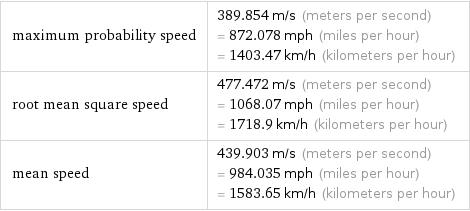 maximum probability speed | 389.854 m/s (meters per second) = 872.078 mph (miles per hour) = 1403.47 km/h (kilometers per hour) root mean square speed | 477.472 m/s (meters per second) = 1068.07 mph (miles per hour) = 1718.9 km/h (kilometers per hour) mean speed | 439.903 m/s (meters per second) = 984.035 mph (miles per hour) = 1583.65 km/h (kilometers per hour)
