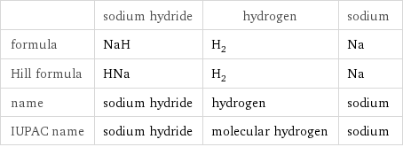  | sodium hydride | hydrogen | sodium formula | NaH | H_2 | Na Hill formula | HNa | H_2 | Na name | sodium hydride | hydrogen | sodium IUPAC name | sodium hydride | molecular hydrogen | sodium