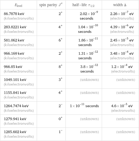 E_level | spin parity J^π | half-life τ_1/2 | width Δ 86.7878 keV (kiloelectronvolts) | 2^+ | 2.02×10^-9 seconds | 2.26×10^-7 eV (electronvolts) 283.8221 keV (kiloelectronvolts) | 4^+ | 1.04×10^-10 seconds | 4.39×10^-6 eV (electronvolts) 581.062 keV (kiloelectronvolts) | 6^+ | 1.86×10^-11 seconds | 2.45×10^-5 eV (electronvolts) 966.169 keV (kiloelectronvolts) | 2^+ | 1.31×10^-12 seconds | 3.48×10^-4 eV (electronvolts) 966.85 keV (kiloelectronvolts) | 8^+ | 3.8×10^-12 seconds | 1.2×10^-4 eV (electronvolts) 1049.101 keV (kiloelectronvolts) | 3^+ | (unknown) | (unknown) 1155.841 keV (kiloelectronvolts) | 4^+ | (unknown) | (unknown) 1264.7474 keV (kiloelectronvolts) | 2^- | 1×10^-11 seconds | 4.6×10^-5 eV (electronvolts) 1279.941 keV (kiloelectronvolts) | 0^+ | (unknown) | (unknown) 1285.602 keV (kiloelectronvolts) | 1^- | (unknown) | (unknown)