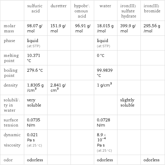  | sulfuric acid | duretter | hypobromous acid | water | iron(III) sulfate hydrate | iron(III) bromide molar mass | 98.07 g/mol | 151.9 g/mol | 96.91 g/mol | 18.015 g/mol | 399.9 g/mol | 295.56 g/mol phase | liquid (at STP) | | | liquid (at STP) | |  melting point | 10.371 °C | | | 0 °C | |  boiling point | 279.6 °C | | | 99.9839 °C | |  density | 1.8305 g/cm^3 | 2.841 g/cm^3 | | 1 g/cm^3 | |  solubility in water | very soluble | | | | slightly soluble |  surface tension | 0.0735 N/m | | | 0.0728 N/m | |  dynamic viscosity | 0.021 Pa s (at 25 °C) | | | 8.9×10^-4 Pa s (at 25 °C) | |  odor | odorless | | | odorless | | odorless