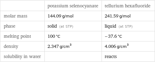  | potassium selenocyanate | tellurium hexafluoride molar mass | 144.09 g/mol | 241.59 g/mol phase | solid (at STP) | liquid (at STP) melting point | 100 °C | -37.6 °C density | 2.347 g/cm^3 | 4.006 g/cm^3 solubility in water | | reacts