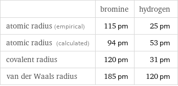  | bromine | hydrogen atomic radius (empirical) | 115 pm | 25 pm atomic radius (calculated) | 94 pm | 53 pm covalent radius | 120 pm | 31 pm van der Waals radius | 185 pm | 120 pm