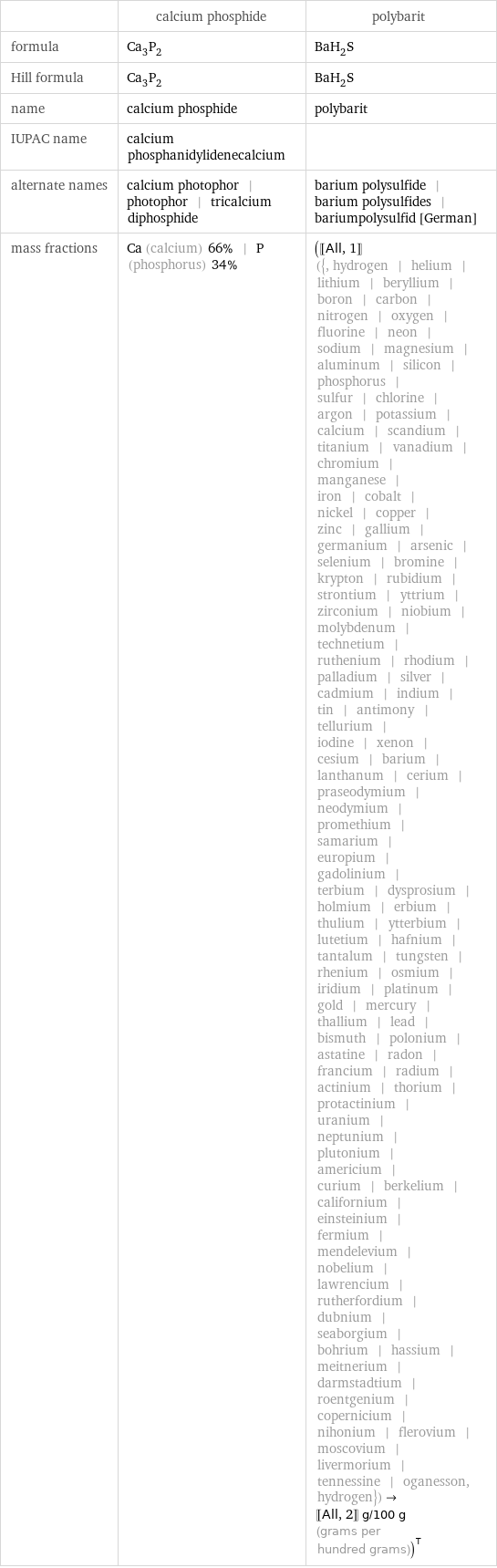  | calcium phosphide | polybarit formula | Ca_3P_2 | BaH_2S Hill formula | Ca_3P_2 | BaH_2S name | calcium phosphide | polybarit IUPAC name | calcium phosphanidylidenecalcium |  alternate names | calcium photophor | photophor | tricalcium diphosphide | barium polysulfide | barium polysulfides | bariumpolysulfid [German] mass fractions | Ca (calcium) 66% | P (phosphorus) 34% | ([[All, 1]] ({, hydrogen | helium | lithium | beryllium | boron | carbon | nitrogen | oxygen | fluorine | neon | sodium | magnesium | aluminum | silicon | phosphorus | sulfur | chlorine | argon | potassium | calcium | scandium | titanium | vanadium | chromium | manganese | iron | cobalt | nickel | copper | zinc | gallium | germanium | arsenic | selenium | bromine | krypton | rubidium | strontium | yttrium | zirconium | niobium | molybdenum | technetium | ruthenium | rhodium | palladium | silver | cadmium | indium | tin | antimony | tellurium | iodine | xenon | cesium | barium | lanthanum | cerium | praseodymium | neodymium | promethium | samarium | europium | gadolinium | terbium | dysprosium | holmium | erbium | thulium | ytterbium | lutetium | hafnium | tantalum | tungsten | rhenium | osmium | iridium | platinum | gold | mercury | thallium | lead | bismuth | polonium | astatine | radon | francium | radium | actinium | thorium | protactinium | uranium | neptunium | plutonium | americium | curium | berkelium | californium | einsteinium | fermium | mendelevium | nobelium | lawrencium | rutherfordium | dubnium | seaborgium | bohrium | hassium | meitnerium | darmstadtium | roentgenium | copernicium | nihonium | flerovium | moscovium | livermorium | tennessine | oganesson, hydrogen})->[[All, 2]] g/100 g (grams per hundred grams))^T