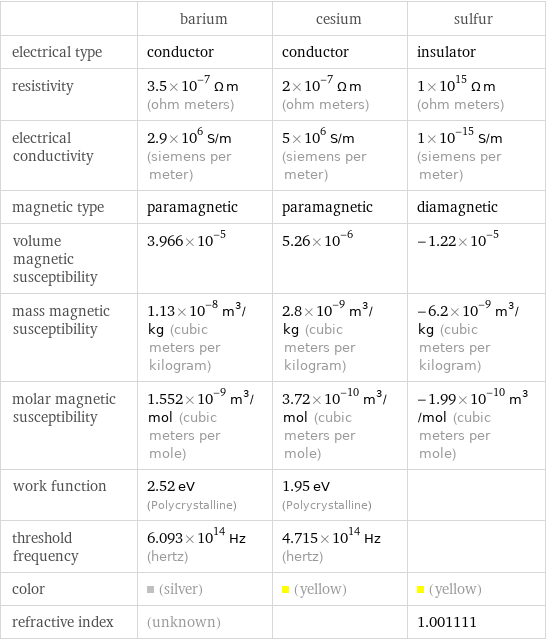  | barium | cesium | sulfur electrical type | conductor | conductor | insulator resistivity | 3.5×10^-7 Ω m (ohm meters) | 2×10^-7 Ω m (ohm meters) | 1×10^15 Ω m (ohm meters) electrical conductivity | 2.9×10^6 S/m (siemens per meter) | 5×10^6 S/m (siemens per meter) | 1×10^-15 S/m (siemens per meter) magnetic type | paramagnetic | paramagnetic | diamagnetic volume magnetic susceptibility | 3.966×10^-5 | 5.26×10^-6 | -1.22×10^-5 mass magnetic susceptibility | 1.13×10^-8 m^3/kg (cubic meters per kilogram) | 2.8×10^-9 m^3/kg (cubic meters per kilogram) | -6.2×10^-9 m^3/kg (cubic meters per kilogram) molar magnetic susceptibility | 1.552×10^-9 m^3/mol (cubic meters per mole) | 3.72×10^-10 m^3/mol (cubic meters per mole) | -1.99×10^-10 m^3/mol (cubic meters per mole) work function | 2.52 eV (Polycrystalline) | 1.95 eV (Polycrystalline) |  threshold frequency | 6.093×10^14 Hz (hertz) | 4.715×10^14 Hz (hertz) |  color | (silver) | (yellow) | (yellow) refractive index | (unknown) | | 1.001111