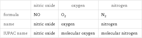  | nitric oxide | oxygen | nitrogen formula | NO | O_2 | N_2 name | nitric oxide | oxygen | nitrogen IUPAC name | nitric oxide | molecular oxygen | molecular nitrogen