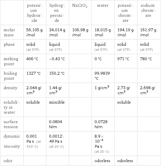  | potassium hydroxide | hydrogen peroxide | NaCrO2 | water | potassium chromate | sodium chromate molar mass | 56.105 g/mol | 34.014 g/mol | 106.98 g/mol | 18.015 g/mol | 194.19 g/mol | 161.97 g/mol phase | solid (at STP) | liquid (at STP) | | liquid (at STP) | solid (at STP) | solid (at STP) melting point | 406 °C | -0.43 °C | | 0 °C | 971 °C | 780 °C boiling point | 1327 °C | 150.2 °C | | 99.9839 °C | |  density | 2.044 g/cm^3 | 1.44 g/cm^3 | | 1 g/cm^3 | 2.73 g/cm^3 | 2.698 g/cm^3 solubility in water | soluble | miscible | | | soluble |  surface tension | | 0.0804 N/m | | 0.0728 N/m | |  dynamic viscosity | 0.001 Pa s (at 550 °C) | 0.001249 Pa s (at 20 °C) | | 8.9×10^-4 Pa s (at 25 °C) | |  odor | | | | odorless | odorless | 