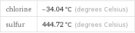 chlorine | -34.04 °C (degrees Celsius) sulfur | 444.72 °C (degrees Celsius)