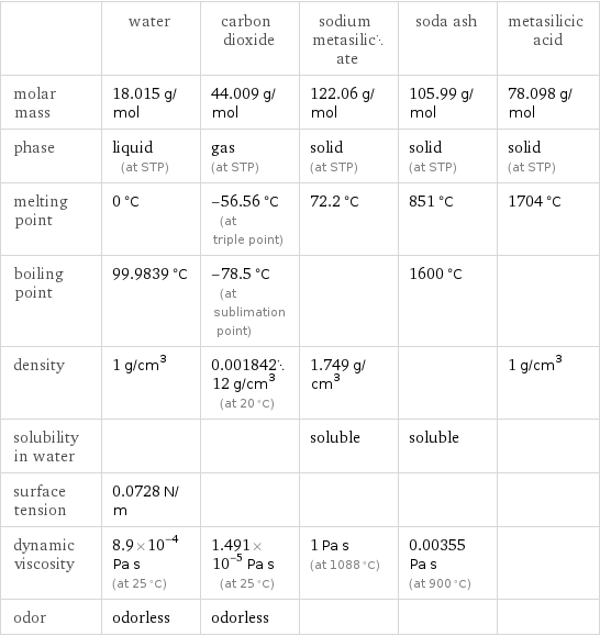  | water | carbon dioxide | sodium metasilicate | soda ash | metasilicic acid molar mass | 18.015 g/mol | 44.009 g/mol | 122.06 g/mol | 105.99 g/mol | 78.098 g/mol phase | liquid (at STP) | gas (at STP) | solid (at STP) | solid (at STP) | solid (at STP) melting point | 0 °C | -56.56 °C (at triple point) | 72.2 °C | 851 °C | 1704 °C boiling point | 99.9839 °C | -78.5 °C (at sublimation point) | | 1600 °C |  density | 1 g/cm^3 | 0.00184212 g/cm^3 (at 20 °C) | 1.749 g/cm^3 | | 1 g/cm^3 solubility in water | | | soluble | soluble |  surface tension | 0.0728 N/m | | | |  dynamic viscosity | 8.9×10^-4 Pa s (at 25 °C) | 1.491×10^-5 Pa s (at 25 °C) | 1 Pa s (at 1088 °C) | 0.00355 Pa s (at 900 °C) |  odor | odorless | odorless | | | 