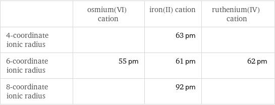  | osmium(VI) cation | iron(II) cation | ruthenium(IV) cation 4-coordinate ionic radius | | 63 pm |  6-coordinate ionic radius | 55 pm | 61 pm | 62 pm 8-coordinate ionic radius | | 92 pm | 