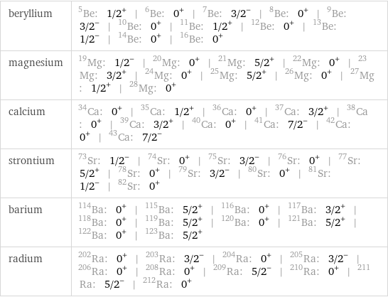 beryllium | Be-5: 1/2^+ | Be-6: 0^+ | Be-7: 3/2^- | Be-8: 0^+ | Be-9: 3/2^- | Be-10: 0^+ | Be-11: 1/2^+ | Be-12: 0^+ | Be-13: 1/2^- | Be-14: 0^+ | Be-16: 0^+ magnesium | Mg-19: 1/2^- | Mg-20: 0^+ | Mg-21: 5/2^+ | Mg-22: 0^+ | Mg-23: 3/2^+ | Mg-24: 0^+ | Mg-25: 5/2^+ | Mg-26: 0^+ | Mg-27: 1/2^+ | Mg-28: 0^+ calcium | Ca-34: 0^+ | Ca-35: 1/2^+ | Ca-36: 0^+ | Ca-37: 3/2^+ | Ca-38: 0^+ | Ca-39: 3/2^+ | Ca-40: 0^+ | Ca-41: 7/2^- | Ca-42: 0^+ | Ca-43: 7/2^- strontium | Sr-73: 1/2^- | Sr-74: 0^+ | Sr-75: 3/2^- | Sr-76: 0^+ | Sr-77: 5/2^+ | Sr-78: 0^+ | Sr-79: 3/2^- | Sr-80: 0^+ | Sr-81: 1/2^- | Sr-82: 0^+ barium | Ba-114: 0^+ | Ba-115: 5/2^+ | Ba-116: 0^+ | Ba-117: 3/2^+ | Ba-118: 0^+ | Ba-119: 5/2^+ | Ba-120: 0^+ | Ba-121: 5/2^+ | Ba-122: 0^+ | Ba-123: 5/2^+ radium | Ra-202: 0^+ | Ra-203: 3/2^- | Ra-204: 0^+ | Ra-205: 3/2^- | Ra-206: 0^+ | Ra-208: 0^+ | Ra-209: 5/2^- | Ra-210: 0^+ | Ra-211: 5/2^- | Ra-212: 0^+