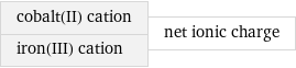 cobalt(II) cation iron(III) cation | net ionic charge