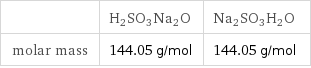  | H2SO3Na2O | Na2SO3H2O molar mass | 144.05 g/mol | 144.05 g/mol